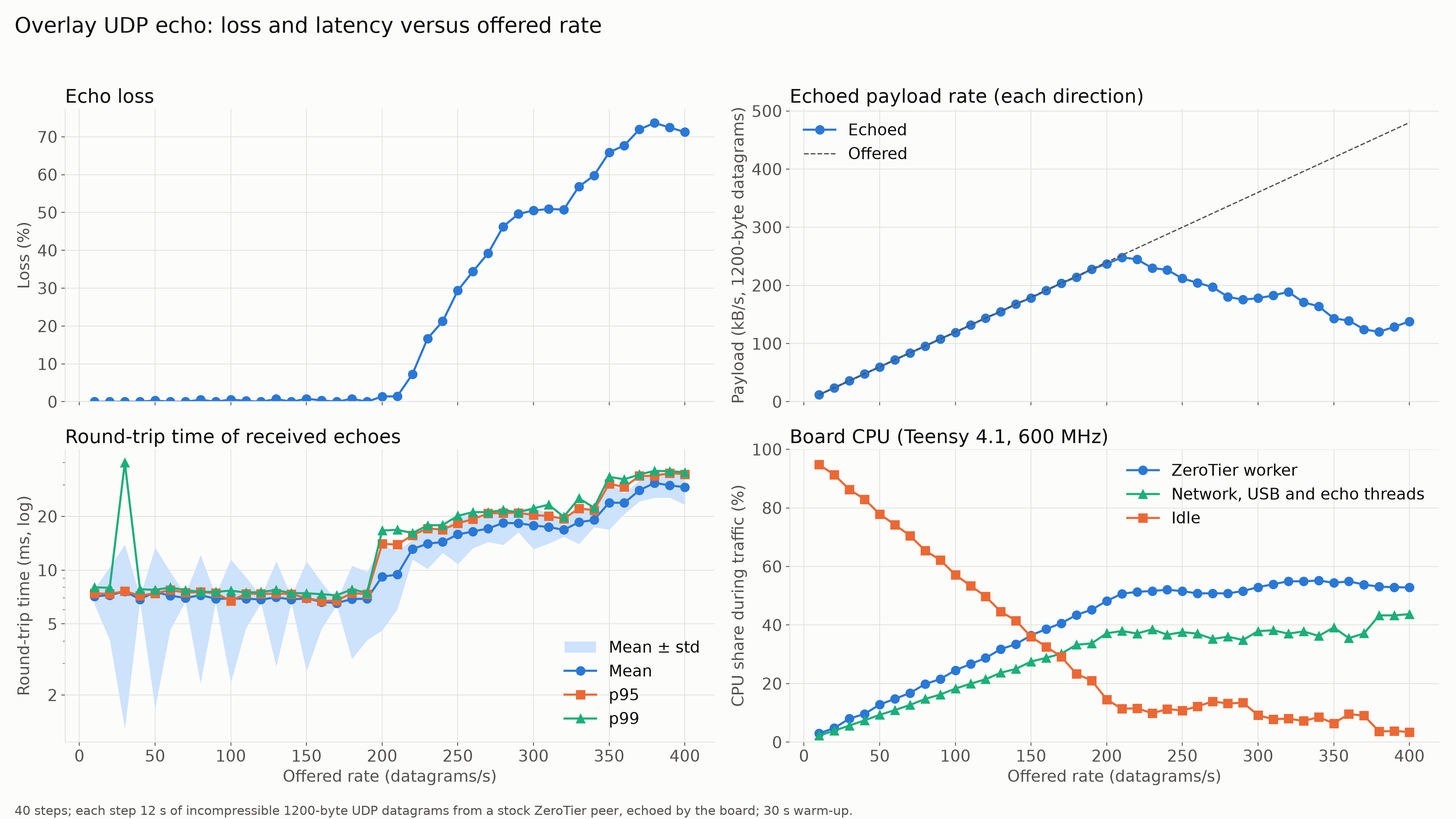 Four plots against offered rate of 1200-byte UDP echoes: loss stays near zero up to 200 per second, then rises; round-trip time stays near 7 ms up to 190 per second; echoed rate follows offered rate up to about 210 per second; board idle time falls from 95% to 3%.